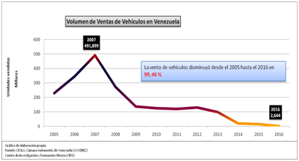 venezuela - sale of vehicles